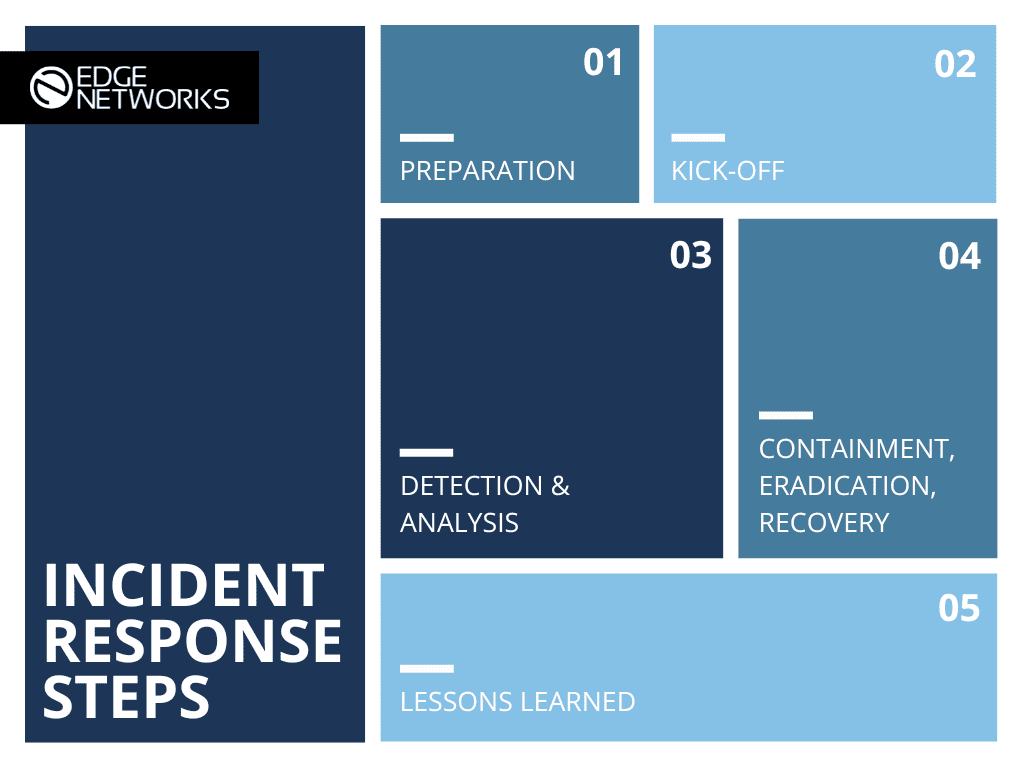 Image of a incident response plan in 4 steps